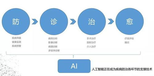 人工智能賦能未來醫(yī)療 行業(yè)應(yīng)用與系統(tǒng)集成服務(wù)解析